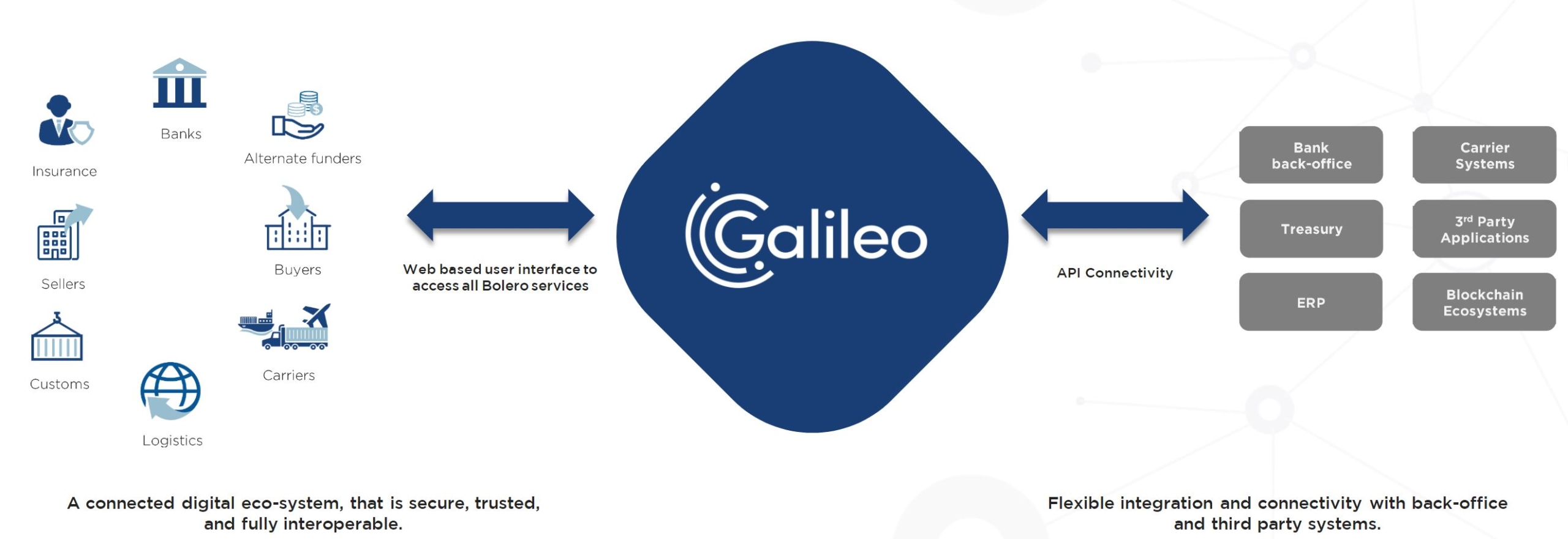 bolero-galileo-connectivity-integration